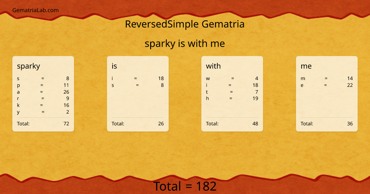 sparky is with me in reversedSimple Gematria